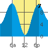 Bangor tide chart for Friday, April 7, 2023