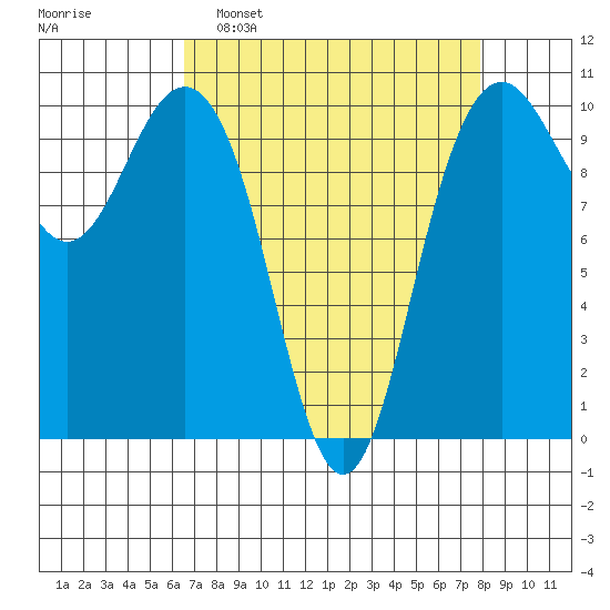 Bangor tide chart for Sunday, April 9, 2023