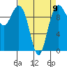 Bangor tide chart for Sunday, April 9, 2023