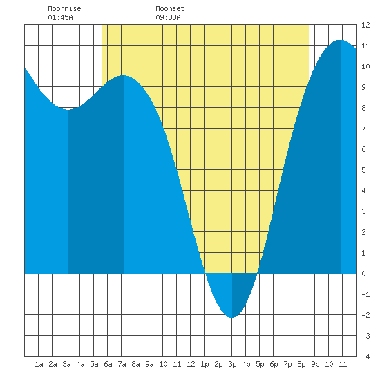 Bangor tide chart for Wednesday, May 10, 2023