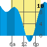 Bangor tide chart for Wednesday, May 10, 2023
