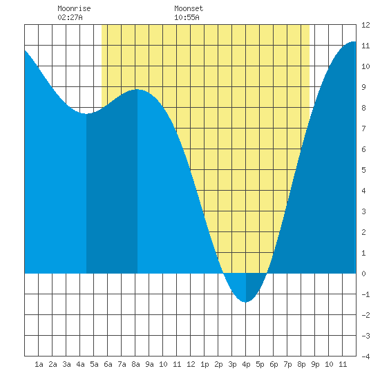 Bangor tide chart for Thursday, May 11, 2023
