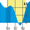 Bangor tide chart for Thursday, May 11, 2023