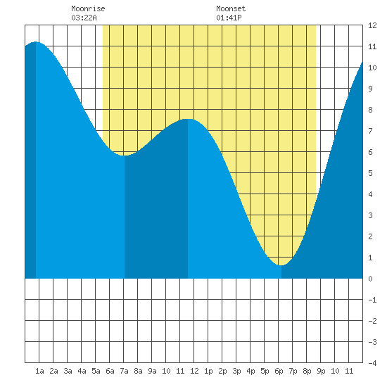 Bangor tide chart for Saturday, May 13, 2023
