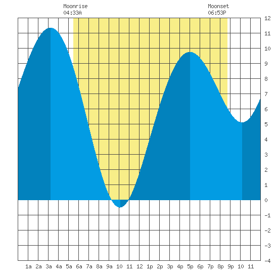 Bangor tide chart for Wednesday, May 17, 2023