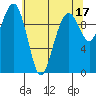 Bangor tide chart for Wednesday, May 17, 2023