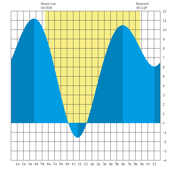 Bangor tide chart for Thursday, May 18, 2023