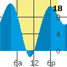 Bangor tide chart for Thursday, May 18, 2023