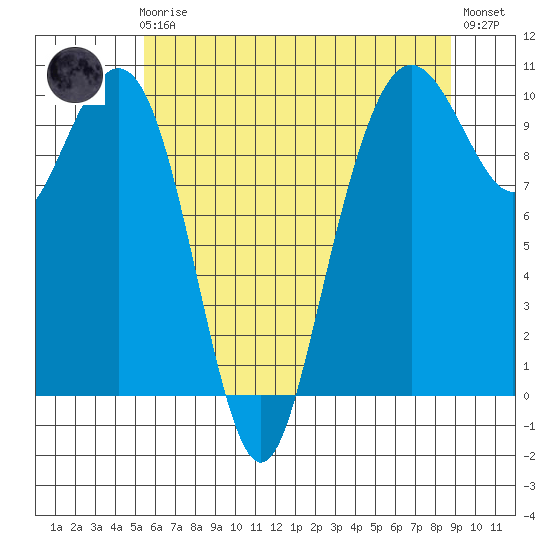 Bangor tide chart for Friday, May 19, 2023