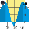 Bangor tide chart for Friday, May 19, 2023