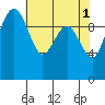 Bangor tide chart for Monday, May 1, 2023