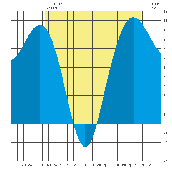 Bangor tide chart for Saturday, May 20, 2023
