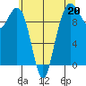 Bangor tide chart for Saturday, May 20, 2023