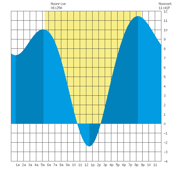 Bangor tide chart for Sunday, May 21, 2023