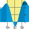 Bangor tide chart for Sunday, May 21, 2023