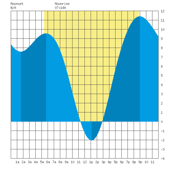 Bangor tide chart for Monday, May 22, 2023