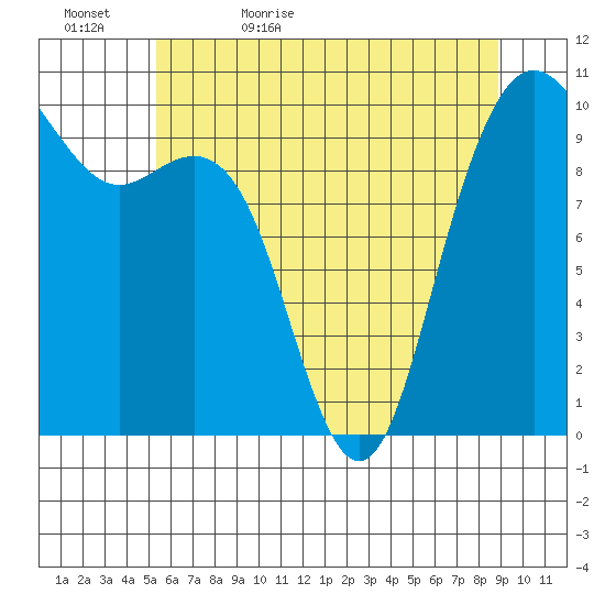 Bangor tide chart for Wednesday, May 24, 2023