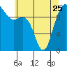 Bangor tide chart for Thursday, May 25, 2023