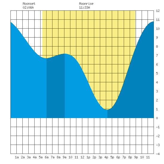 Bangor tide chart for Friday, May 26, 2023