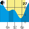 Bangor tide chart for Saturday, May 27, 2023