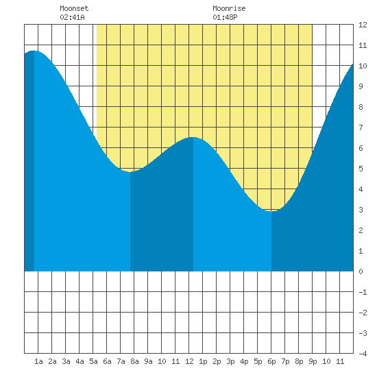Bangor tide chart for Sunday, May 28, 2023