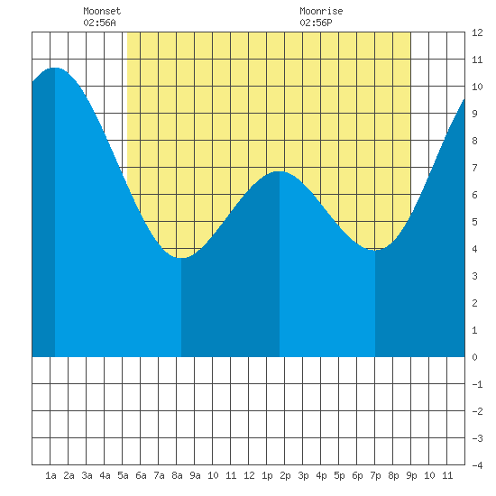 Bangor tide chart for Monday, May 29, 2023