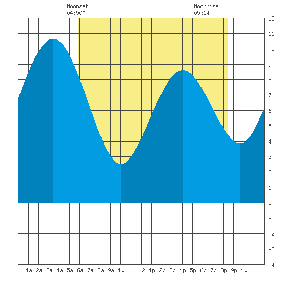 Bangor tide chart for Tuesday, May 2, 2023