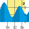 Bangor tide chart for Tuesday, May 2, 2023