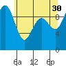 Bangor tide chart for Tuesday, May 30, 2023