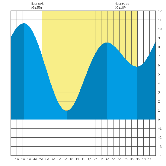 Bangor tide chart for Wednesday, May 31, 2023
