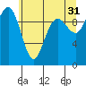 Bangor tide chart for Wednesday, May 31, 2023