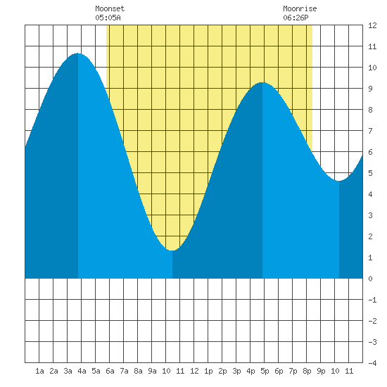 Bangor tide chart for Wednesday, May 3, 2023