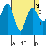 Bangor tide chart for Wednesday, May 3, 2023
