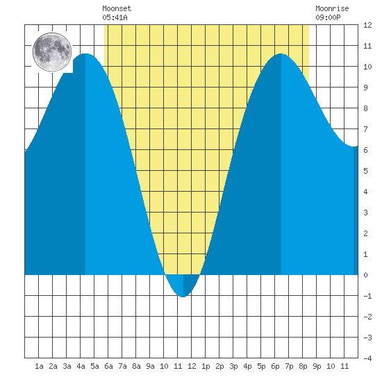 Bangor tide chart for Friday, May 5, 2023