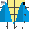 Bangor tide chart for Friday, May 5, 2023