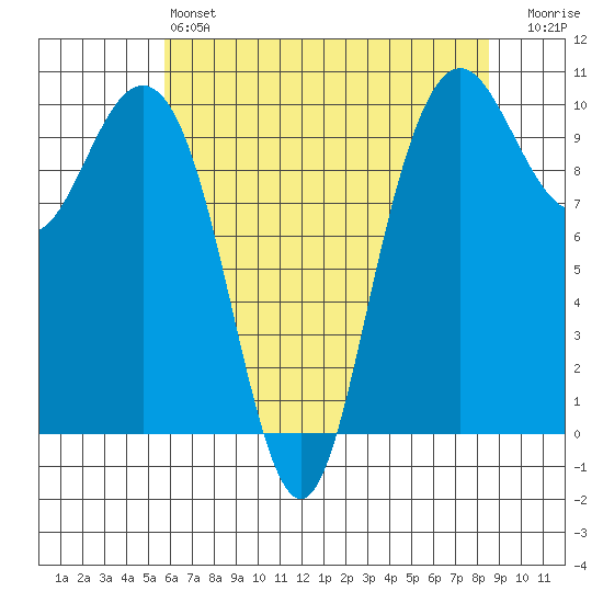 Bangor tide chart for Saturday, May 6, 2023