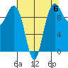 Bangor tide chart for Saturday, May 6, 2023