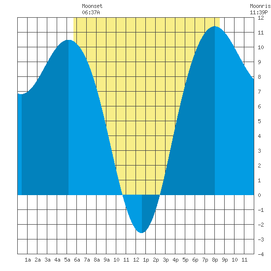 Bangor tide chart for Sunday, May 7, 2023