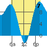 Bangor tide chart for Sunday, May 7, 2023
