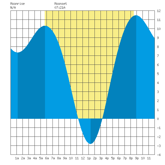 Bangor tide chart for Monday, May 8, 2023
