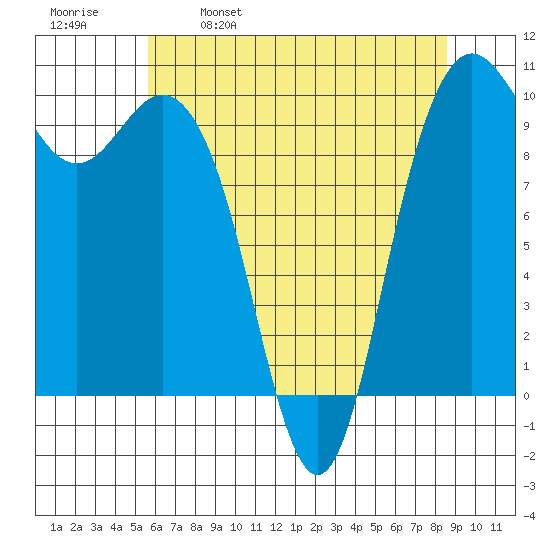 Bangor tide chart for Tuesday, May 9, 2023