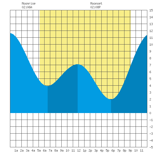 Bangor tide chart for Sunday, June 11, 2023