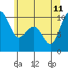Bangor tide chart for Sunday, June 11, 2023