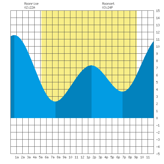 Bangor tide chart for Monday, June 12, 2023
