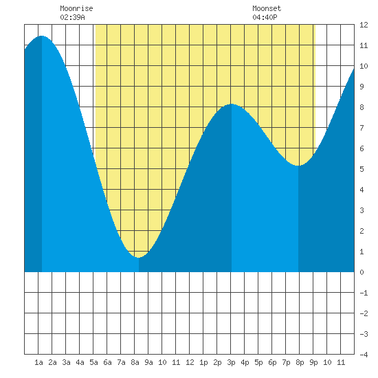 Bangor tide chart for Tuesday, June 13, 2023