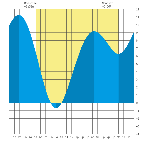 Bangor tide chart for Wednesday, June 14, 2023