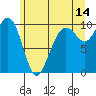 Bangor tide chart for Wednesday, June 14, 2023