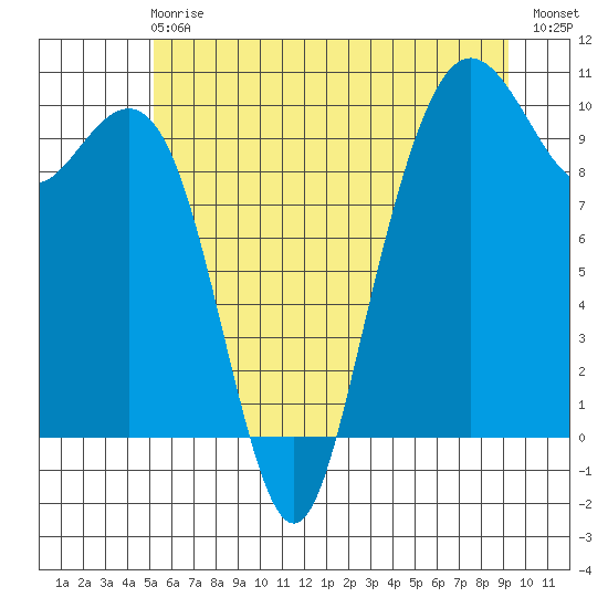 Bangor tide chart for Sunday, June 18, 2023