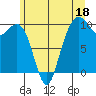 Bangor tide chart for Sunday, June 18, 2023