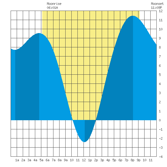Bangor tide chart for Monday, June 19, 2023